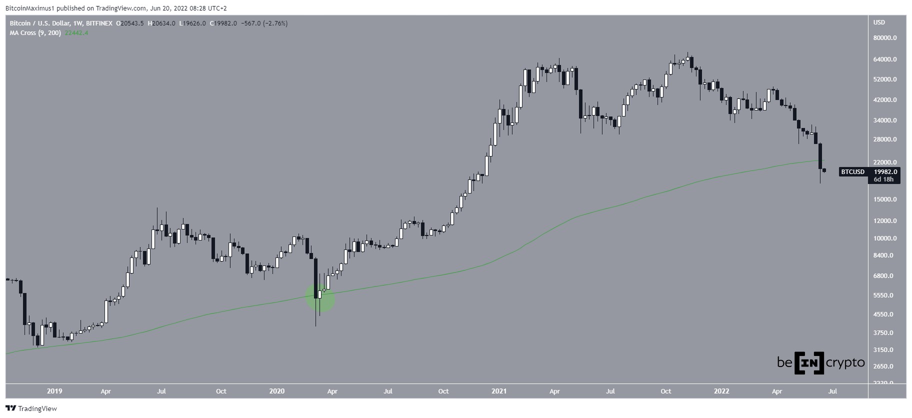 BTC Weekly