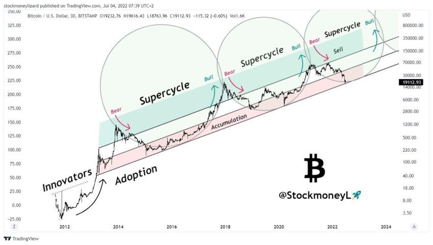 Bitcoin Will Soar 337% to $150,000 by Mid-2025 Amid New Cycle