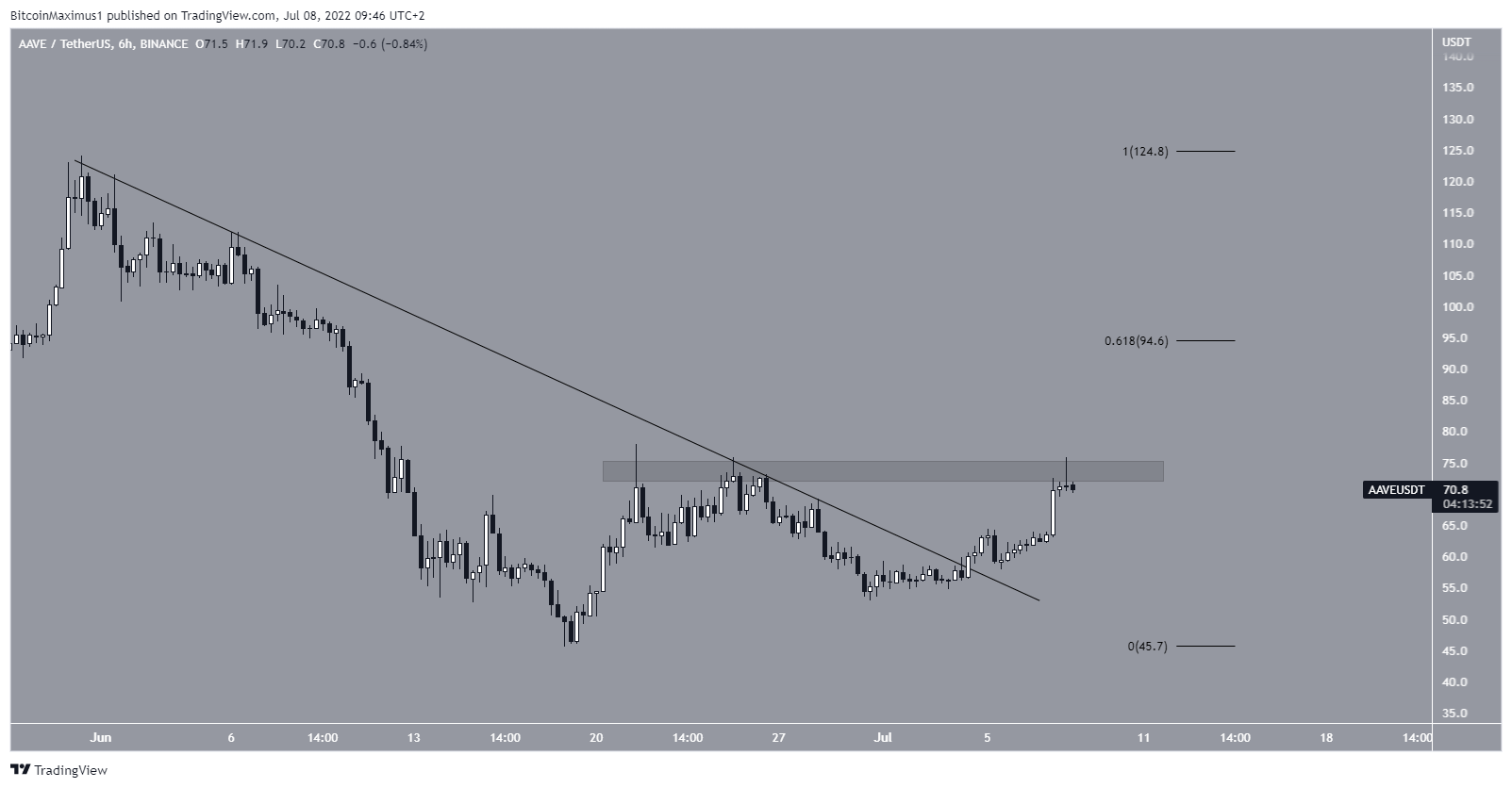 AAVE Breakout