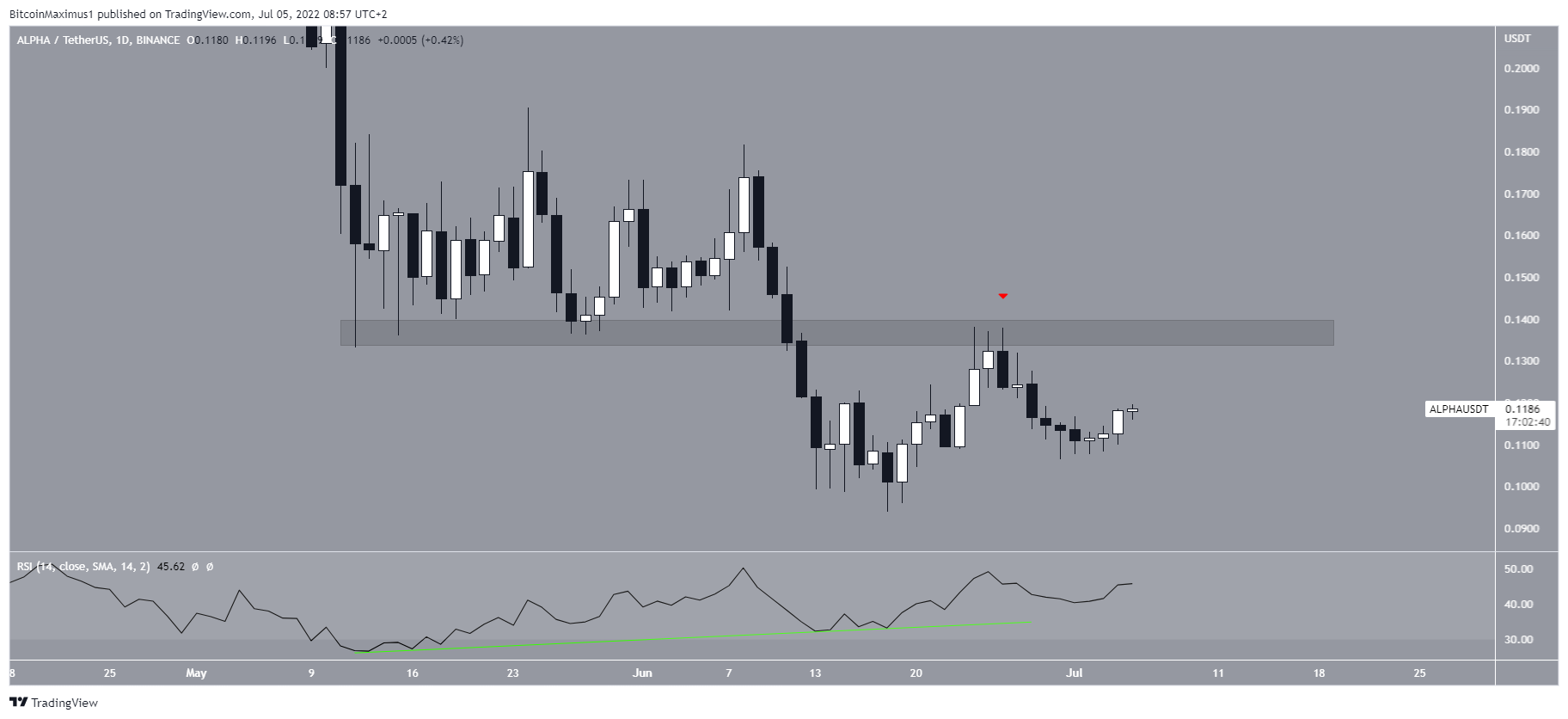 ALPHA Rejection