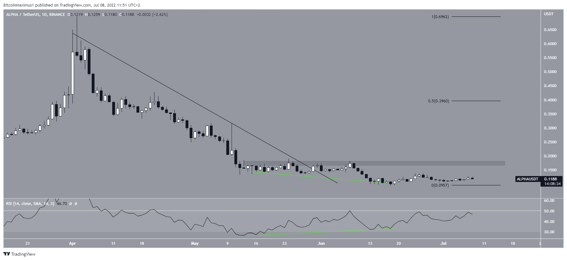 Daily breakout