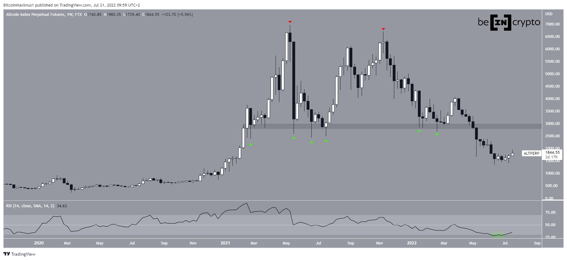 ALTCAP Weekly