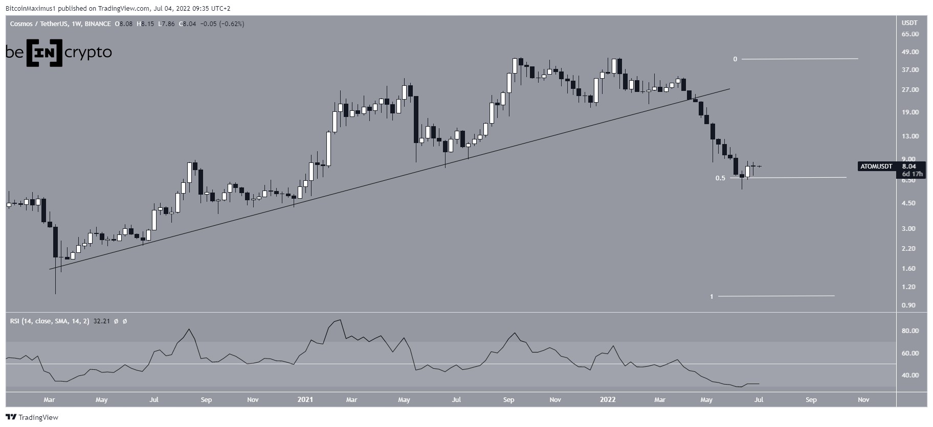 ATOM Weekly drop