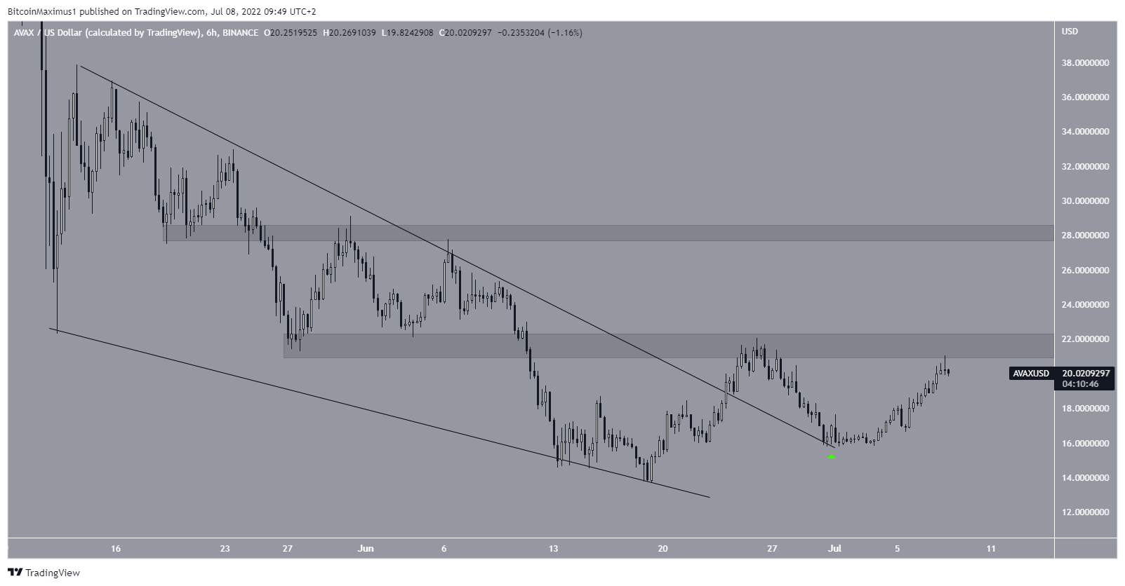 AVAX Wedge breakout