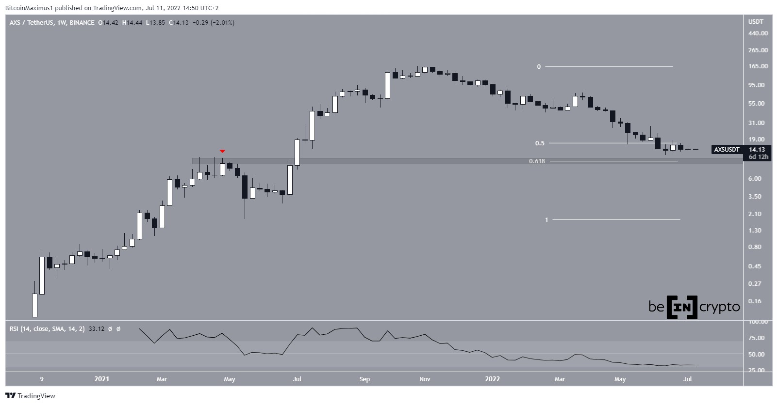 AXS Downward movement