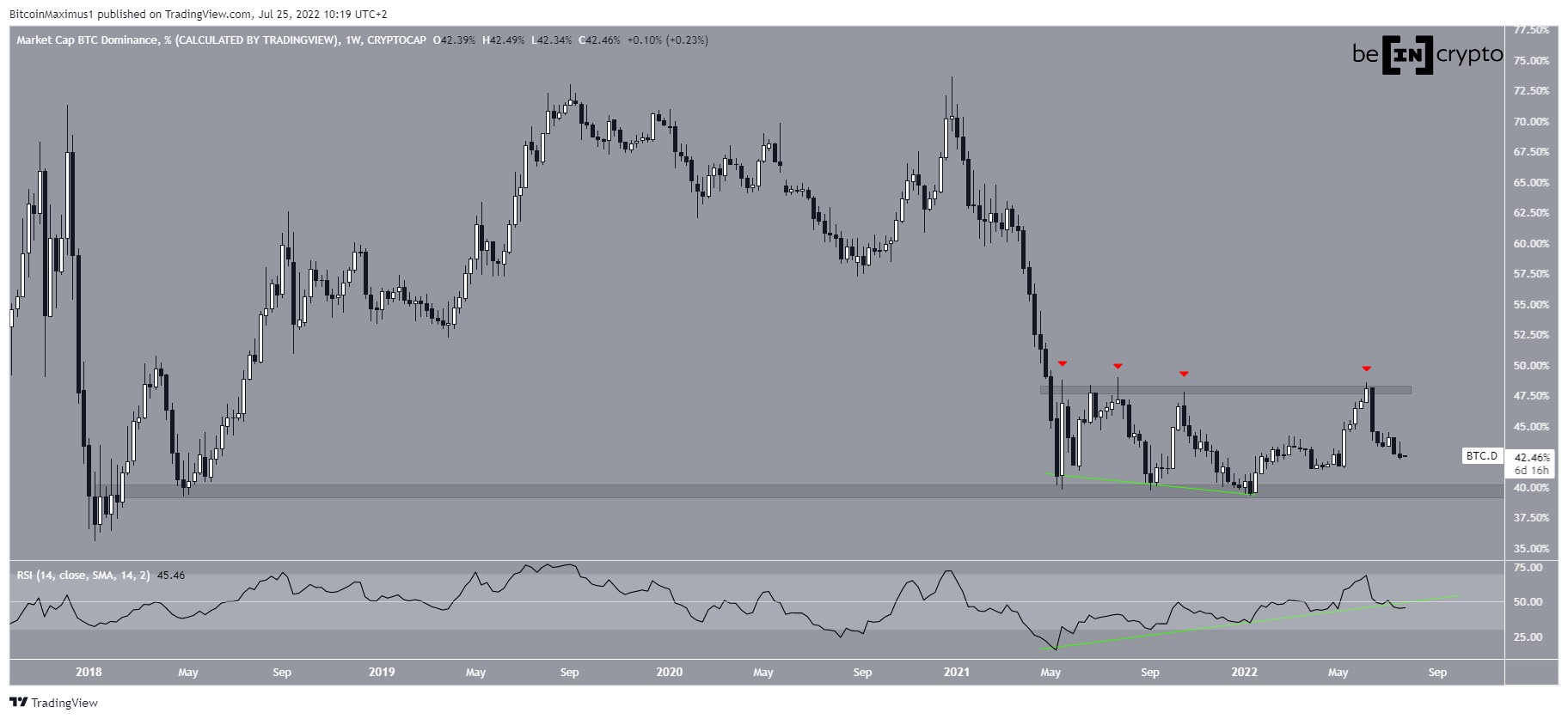 BTCD horizontal level