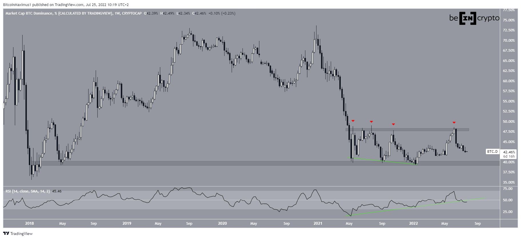 BTCD horizontal level