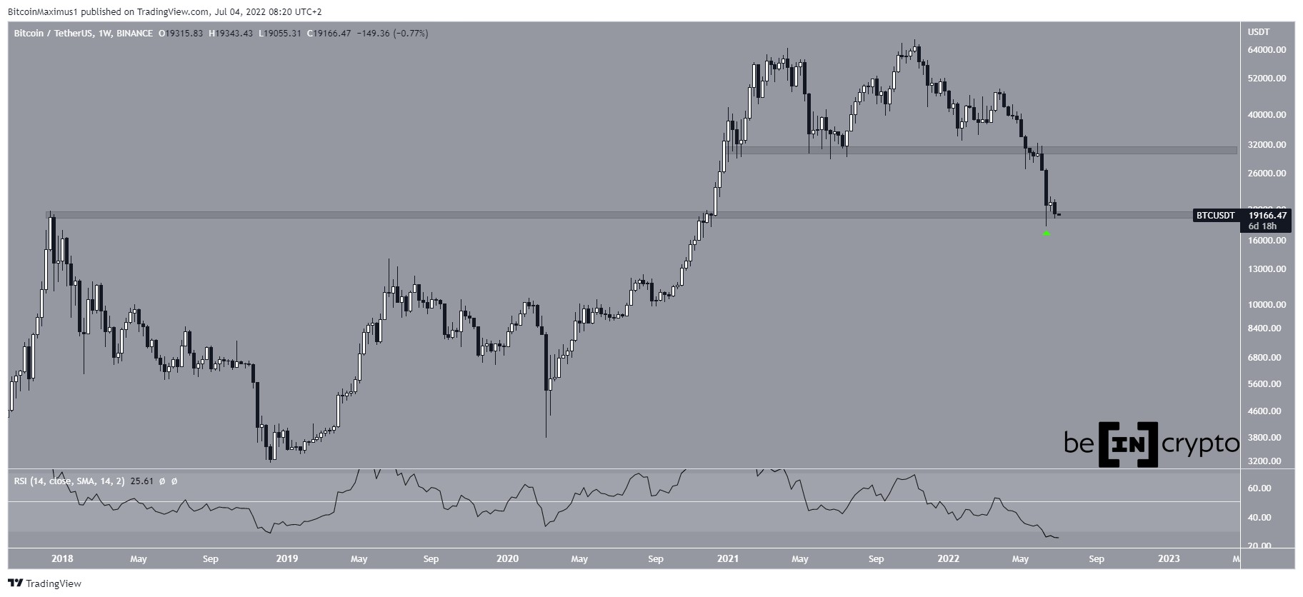 BTC yatay destek