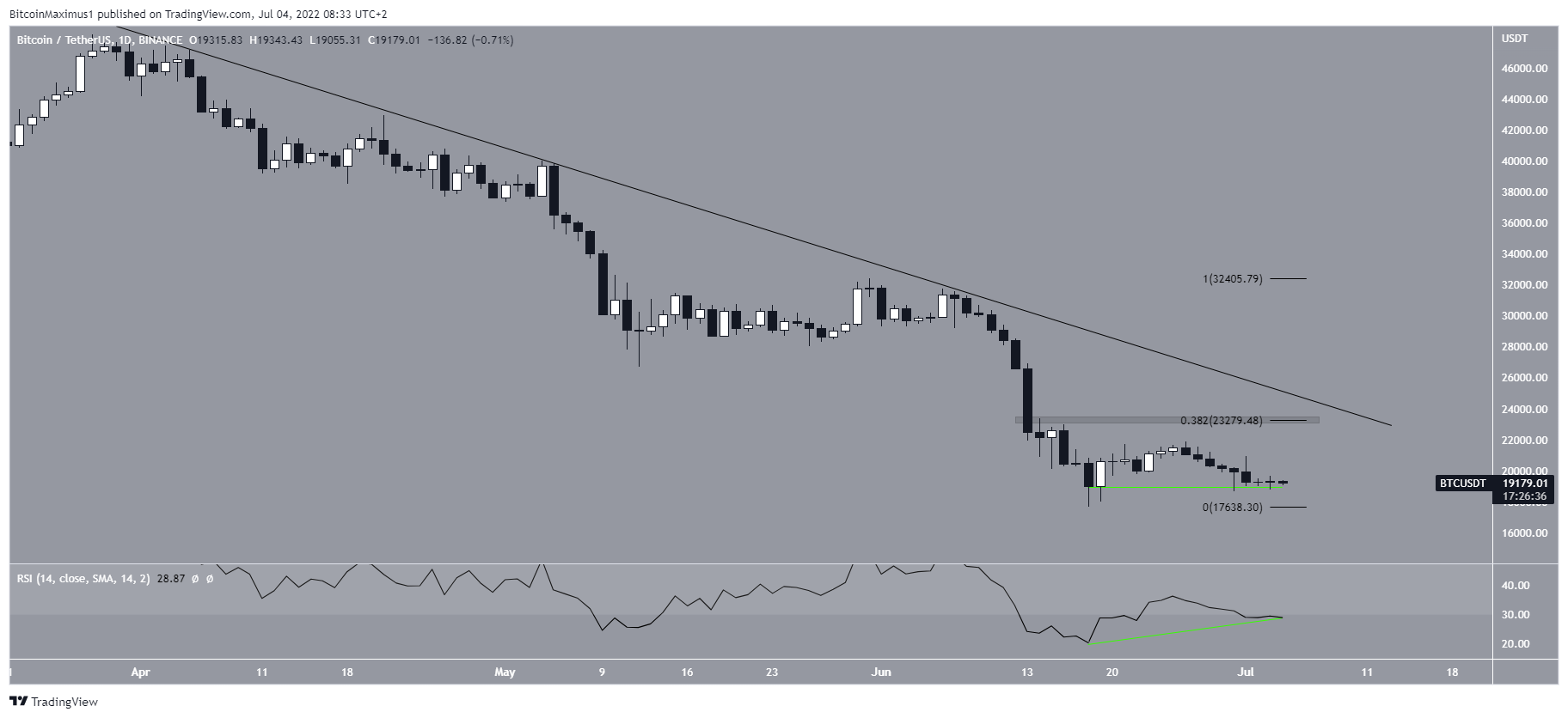 Bitcoin günlük direnç