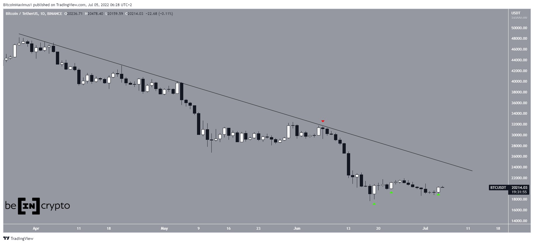 BTC Resistance line