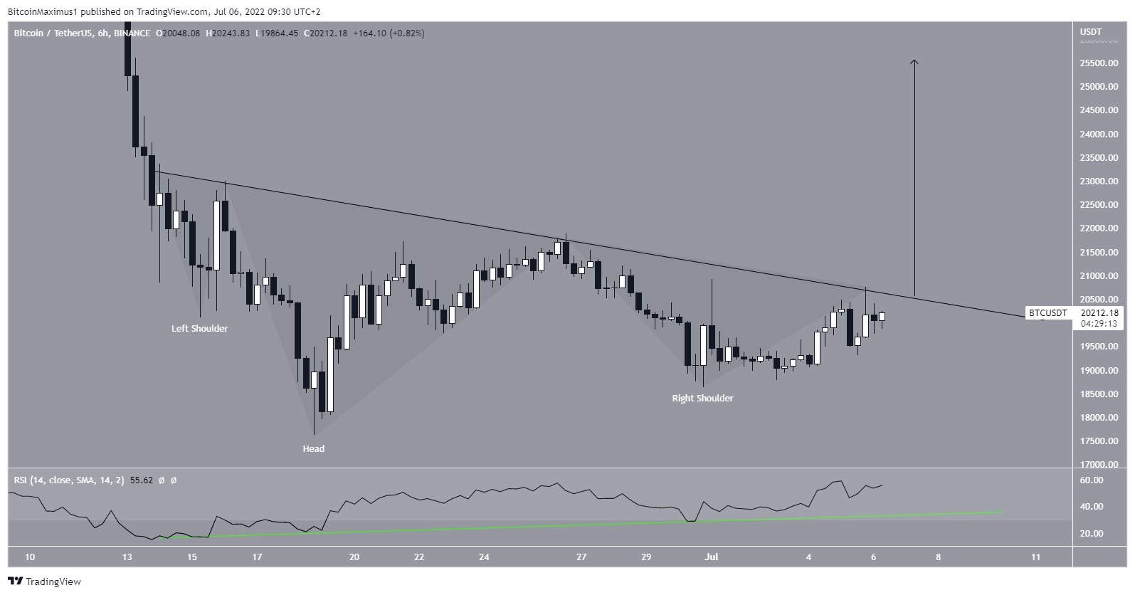 Inverse H&S BTC