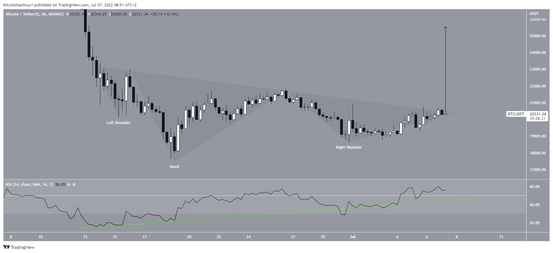 Inverse head and shoulders