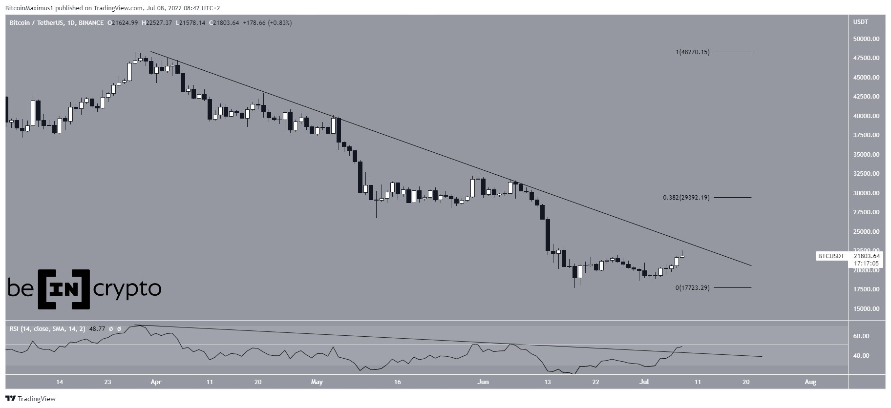 BTC direnç