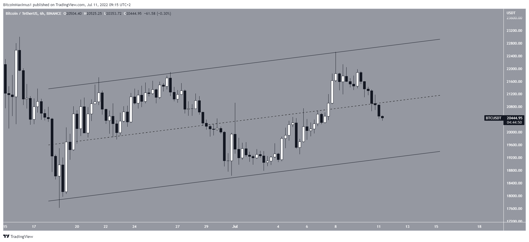 bitcoin kanal