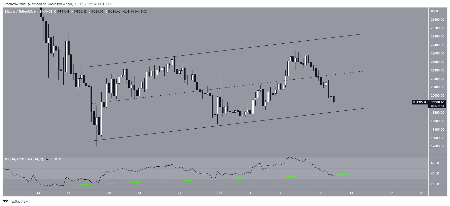 BTC Channel breakdown