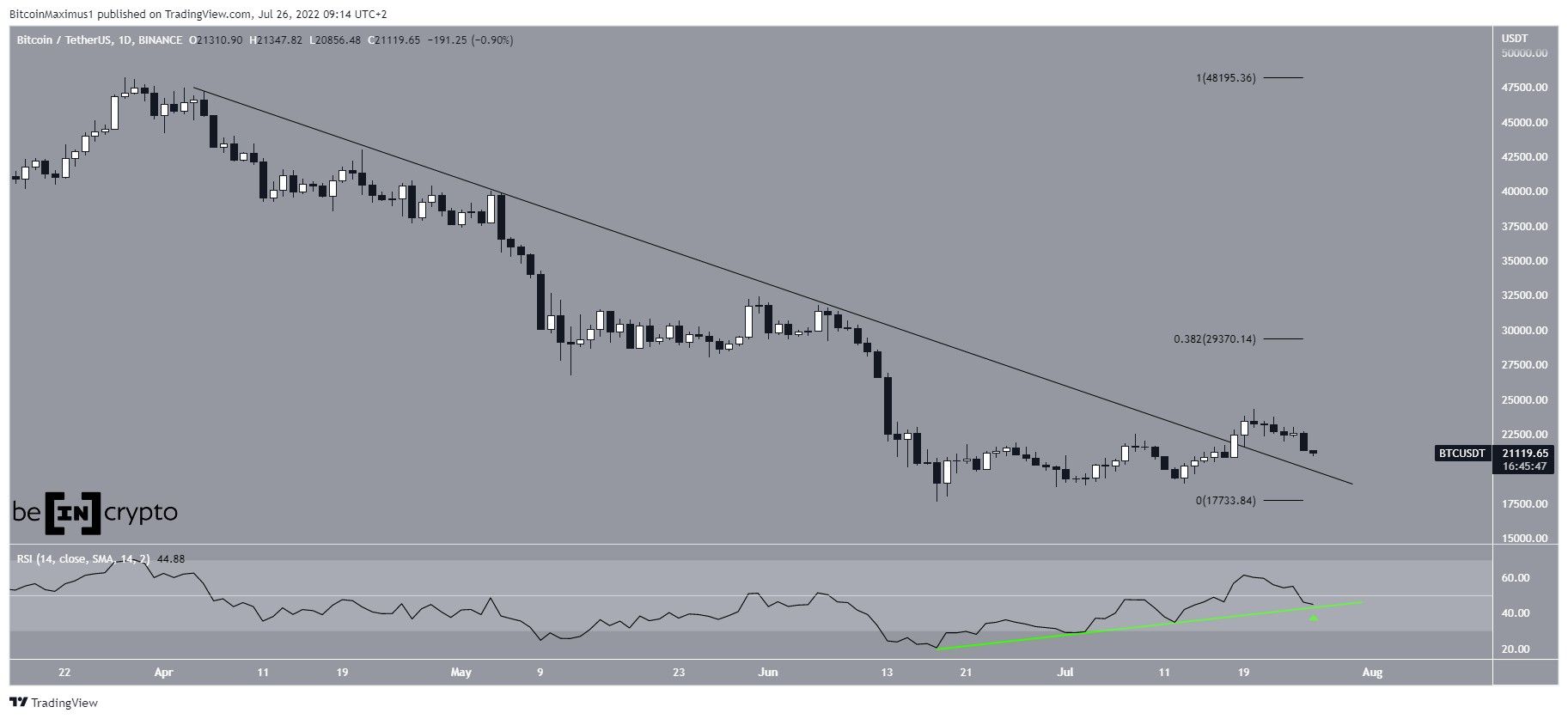 BTC Breakout