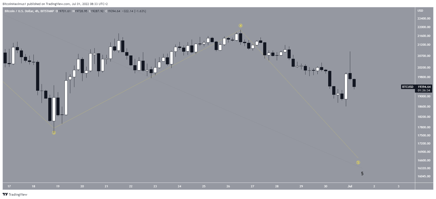 BTC dalga sayımı