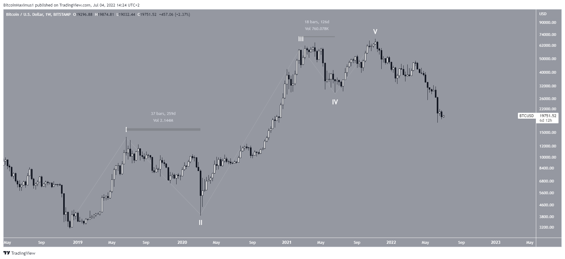 Long-term BTC Count