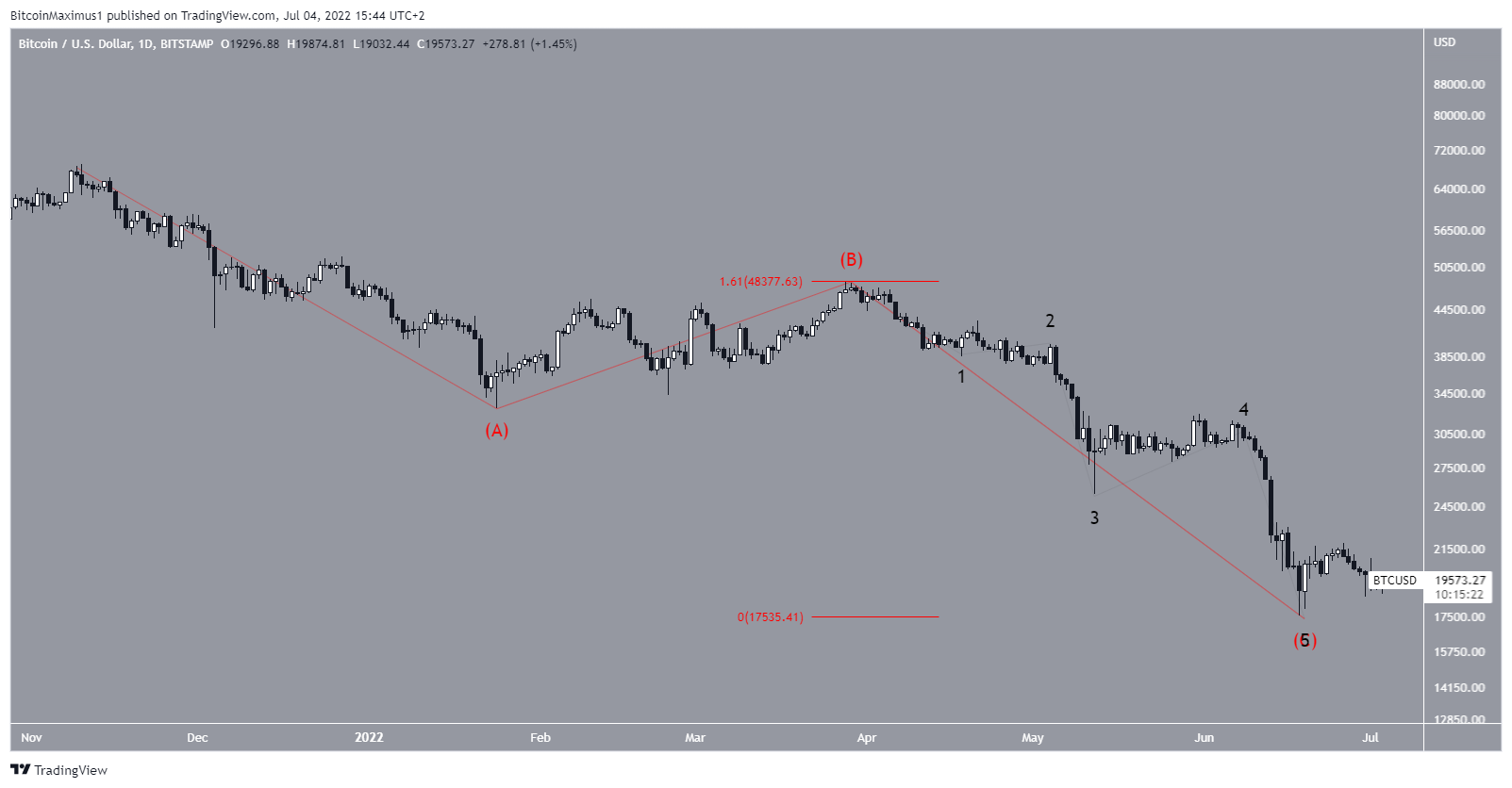 BTC Count