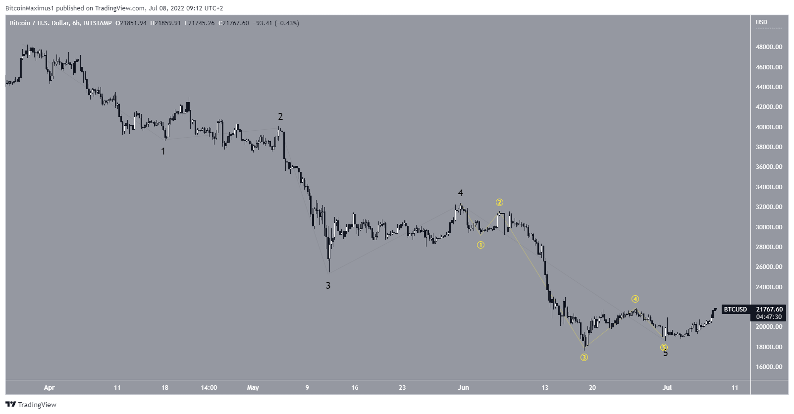 btc dalga sayımı