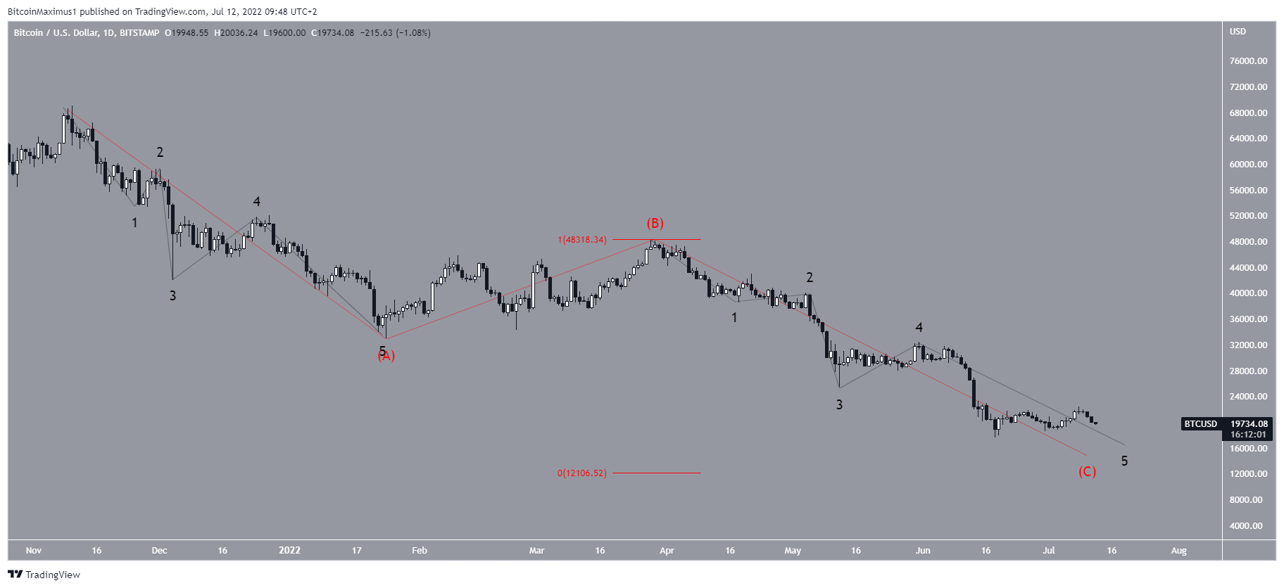 Wave count BTC