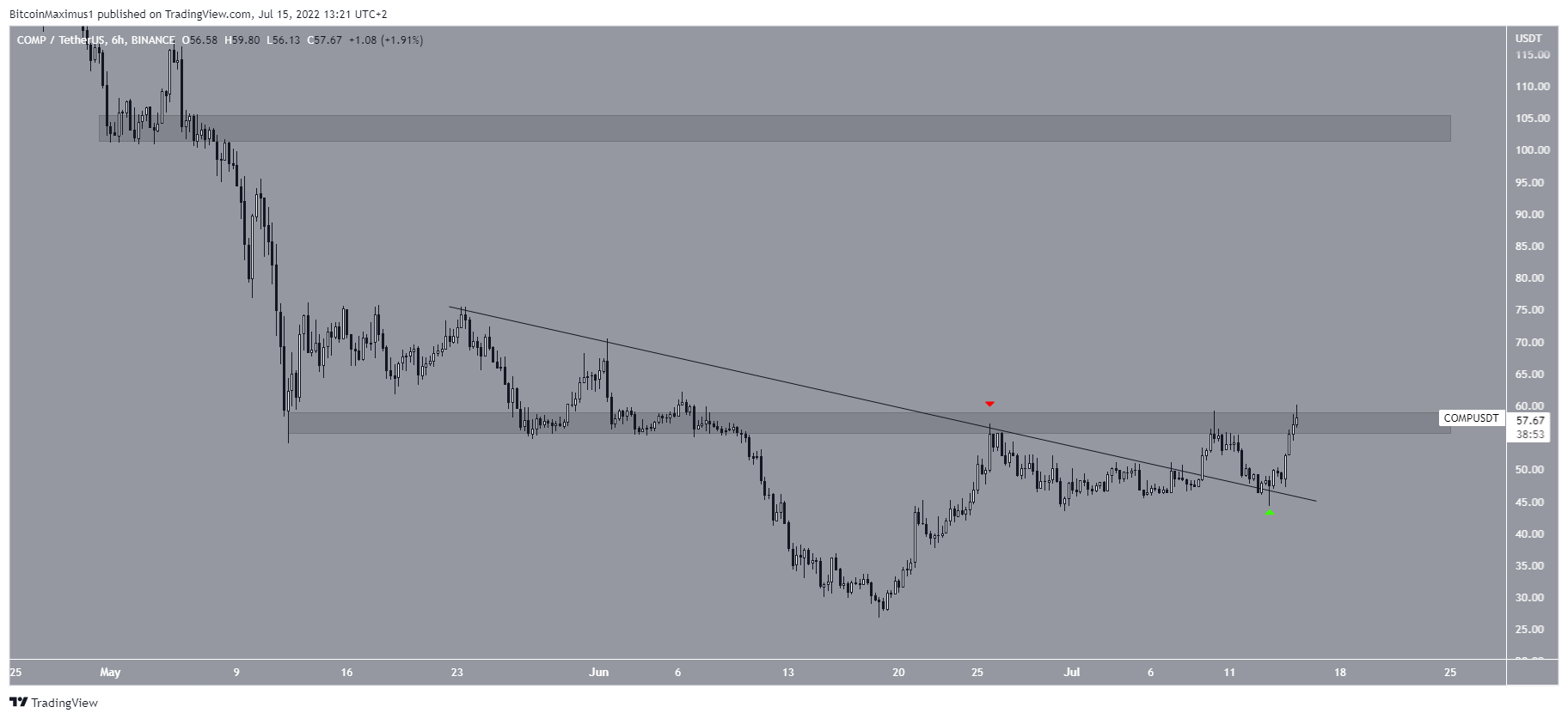 COMP altcoin