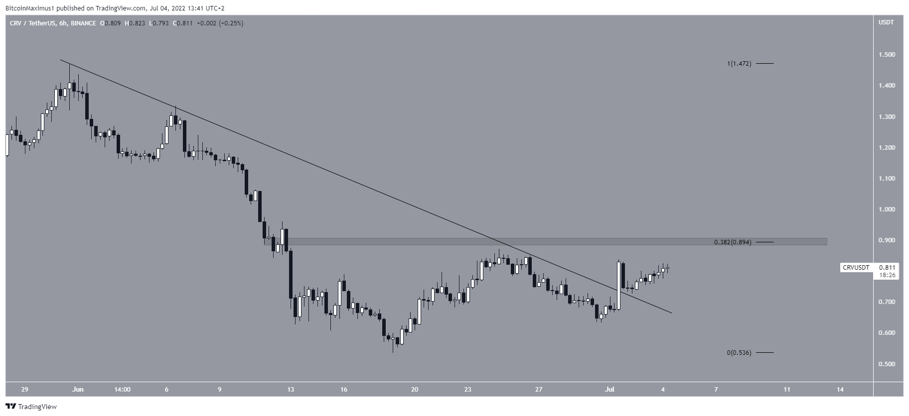 Short-term resistance