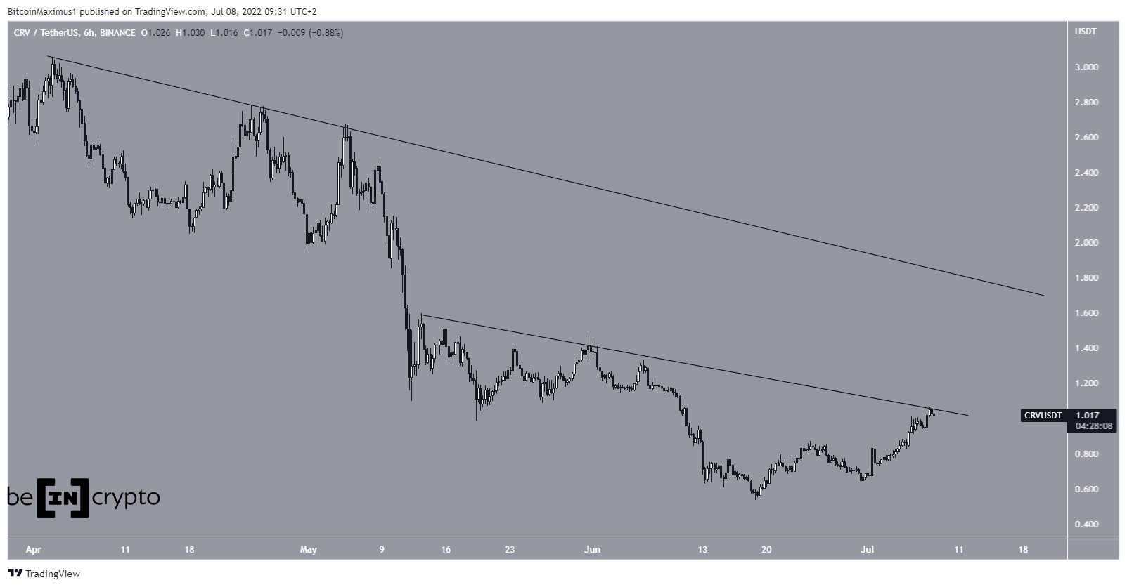 CRV Resistance line
