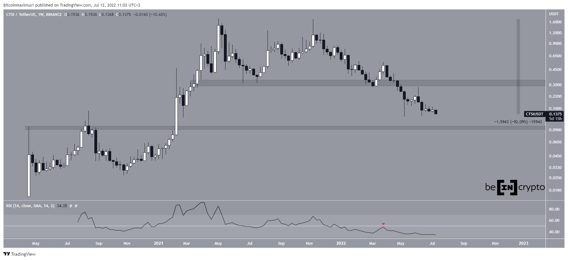 Weekly CTSI