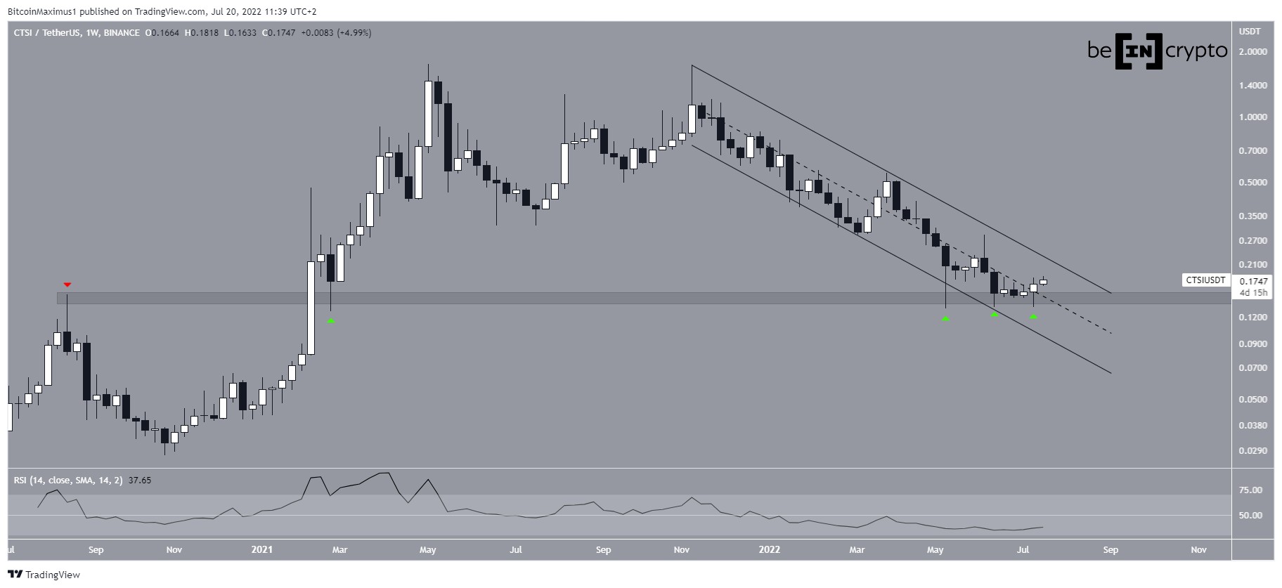 Weekly CTSI
