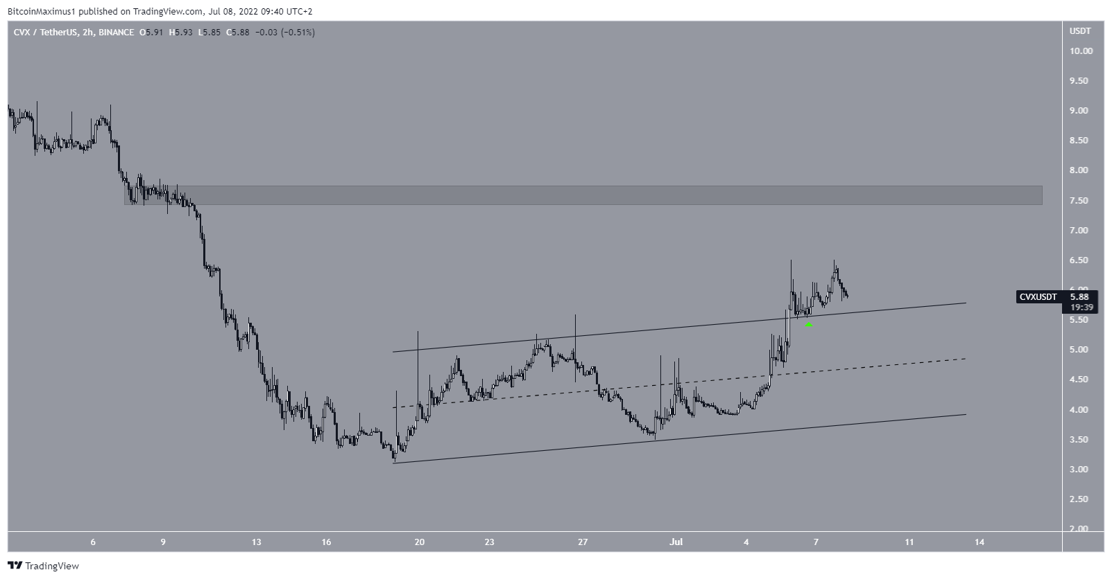 CVX Channel