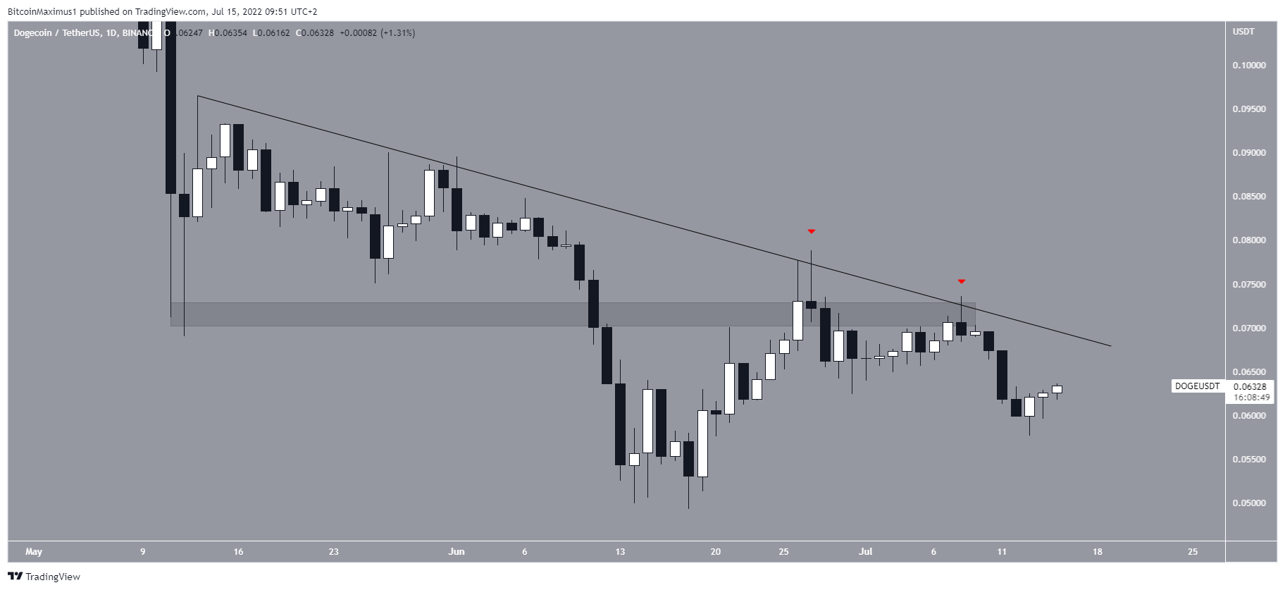 DOGE Resistance line