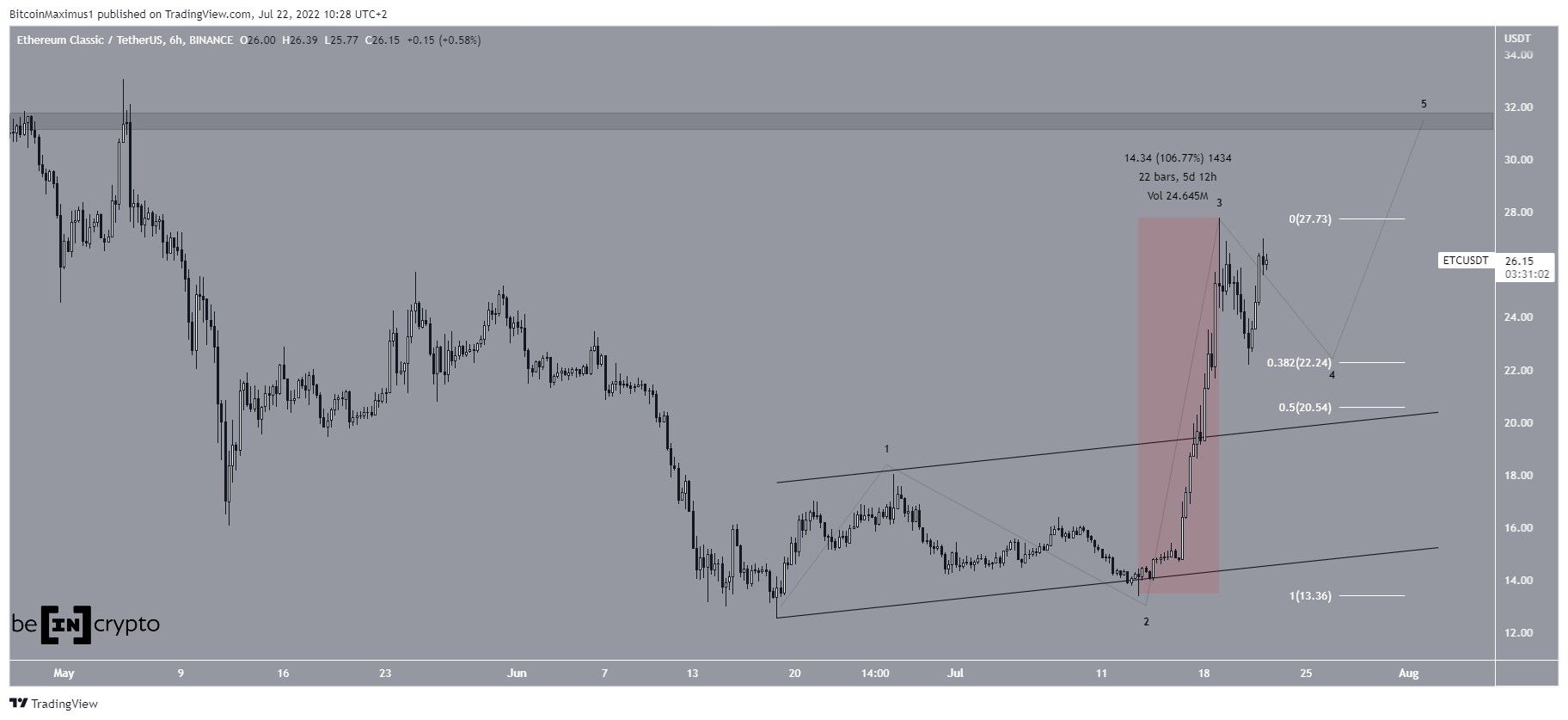 ETC Breakout