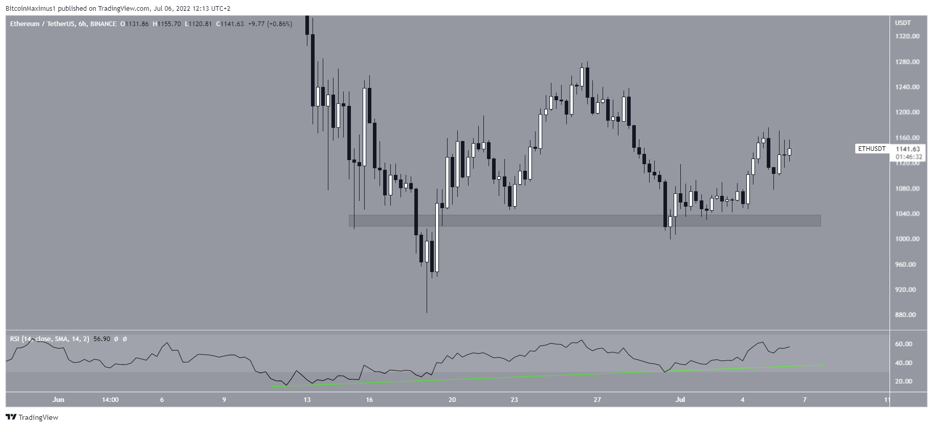 ETH Short-term