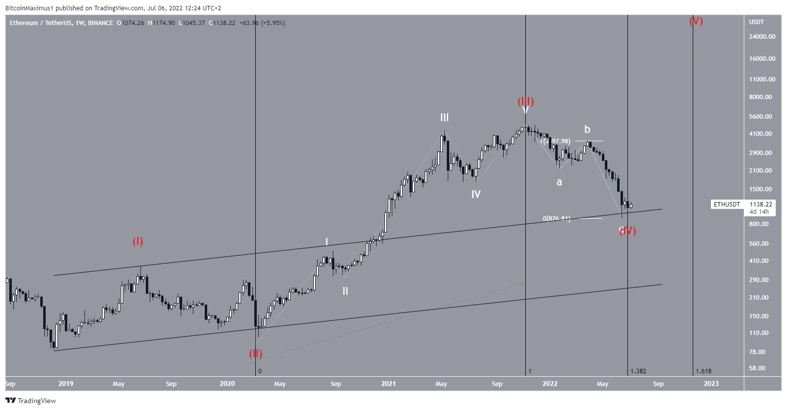 Long-term wave count