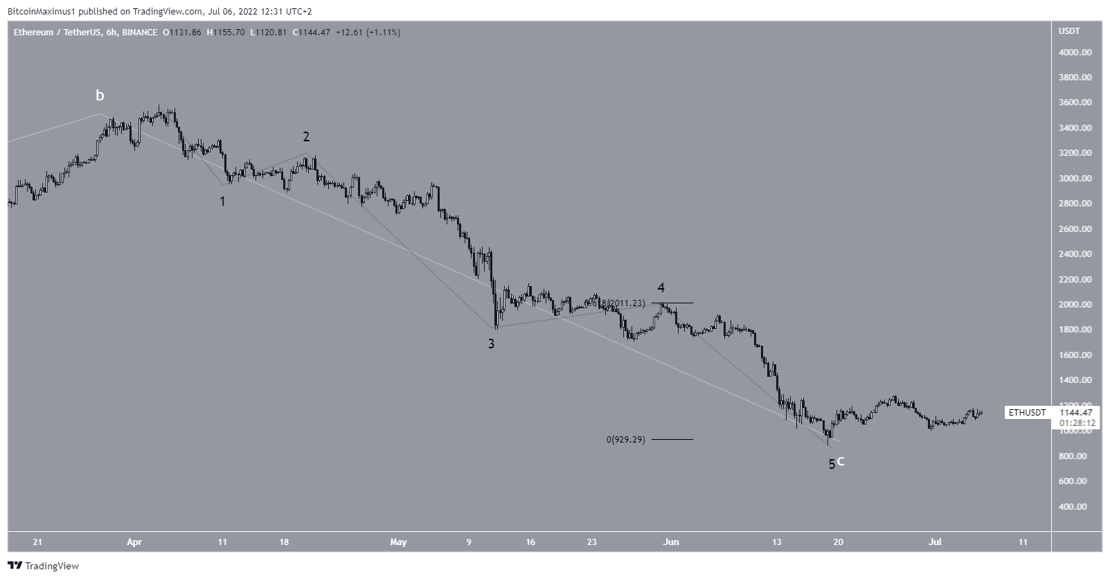ETH short-term