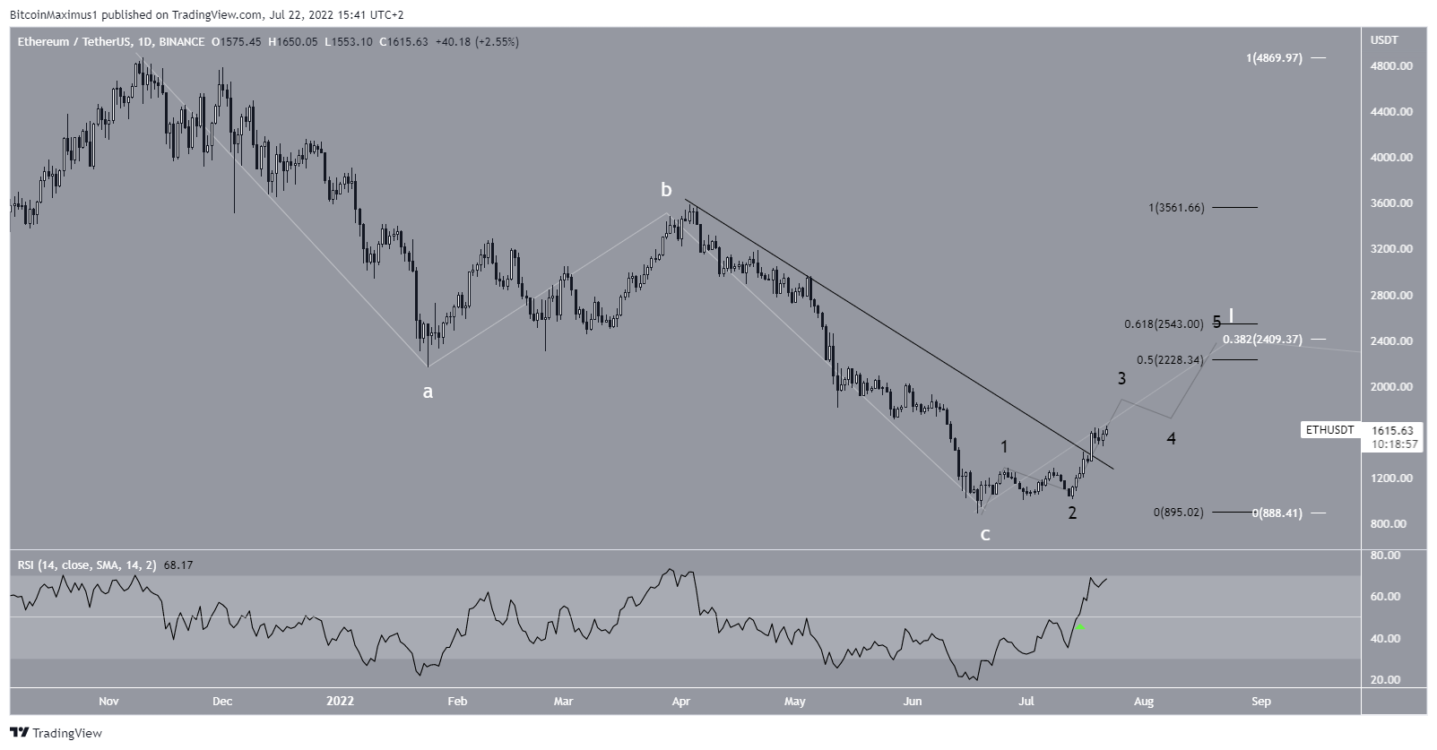 ETH short-term count