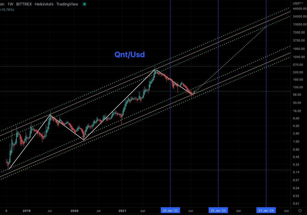 QNT Weekly