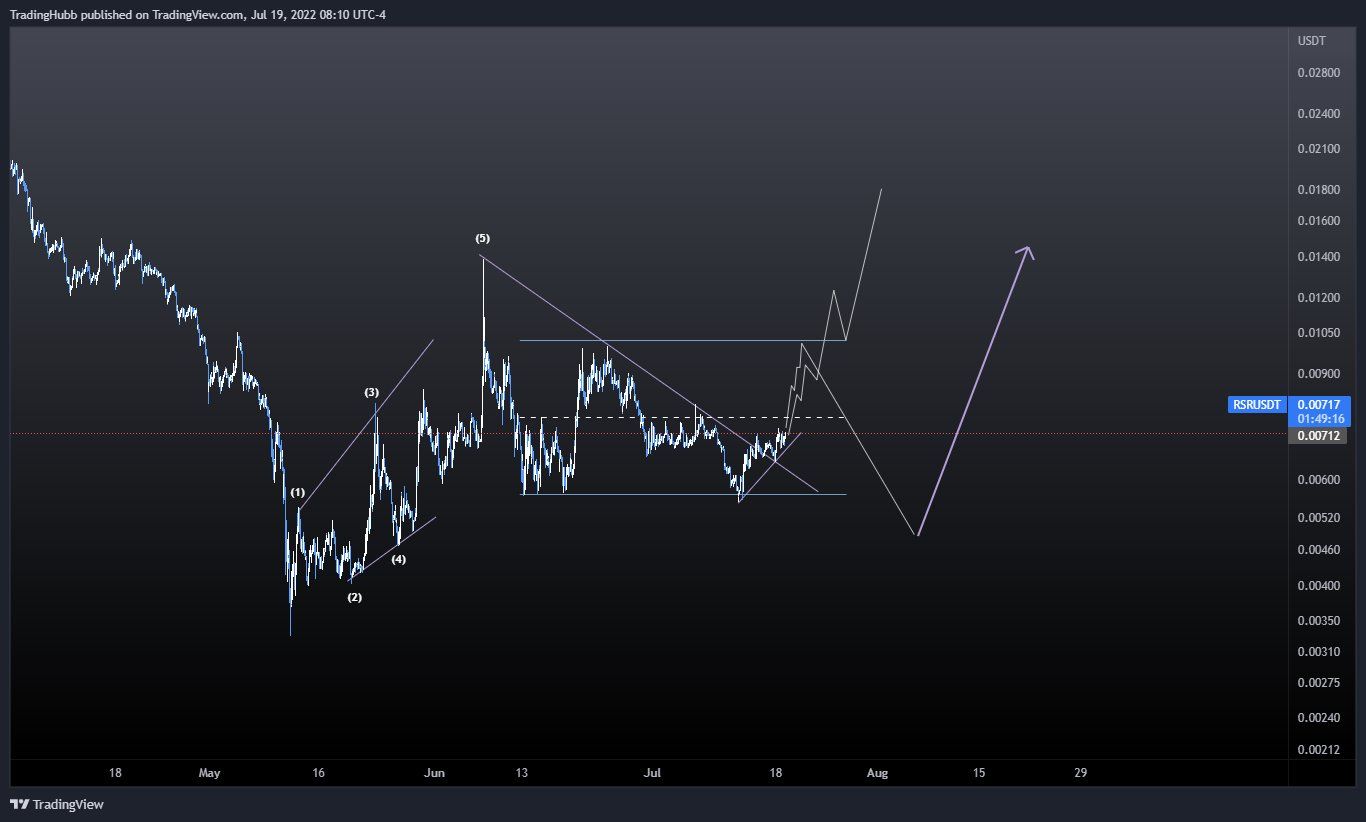 RSR Wave count
