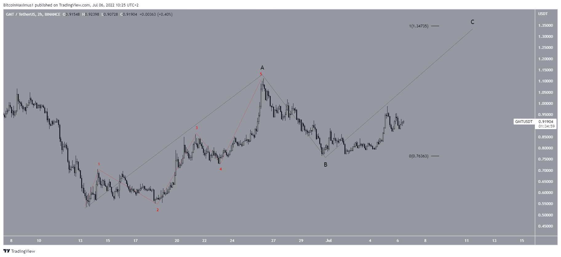 GMT Wave count analysis