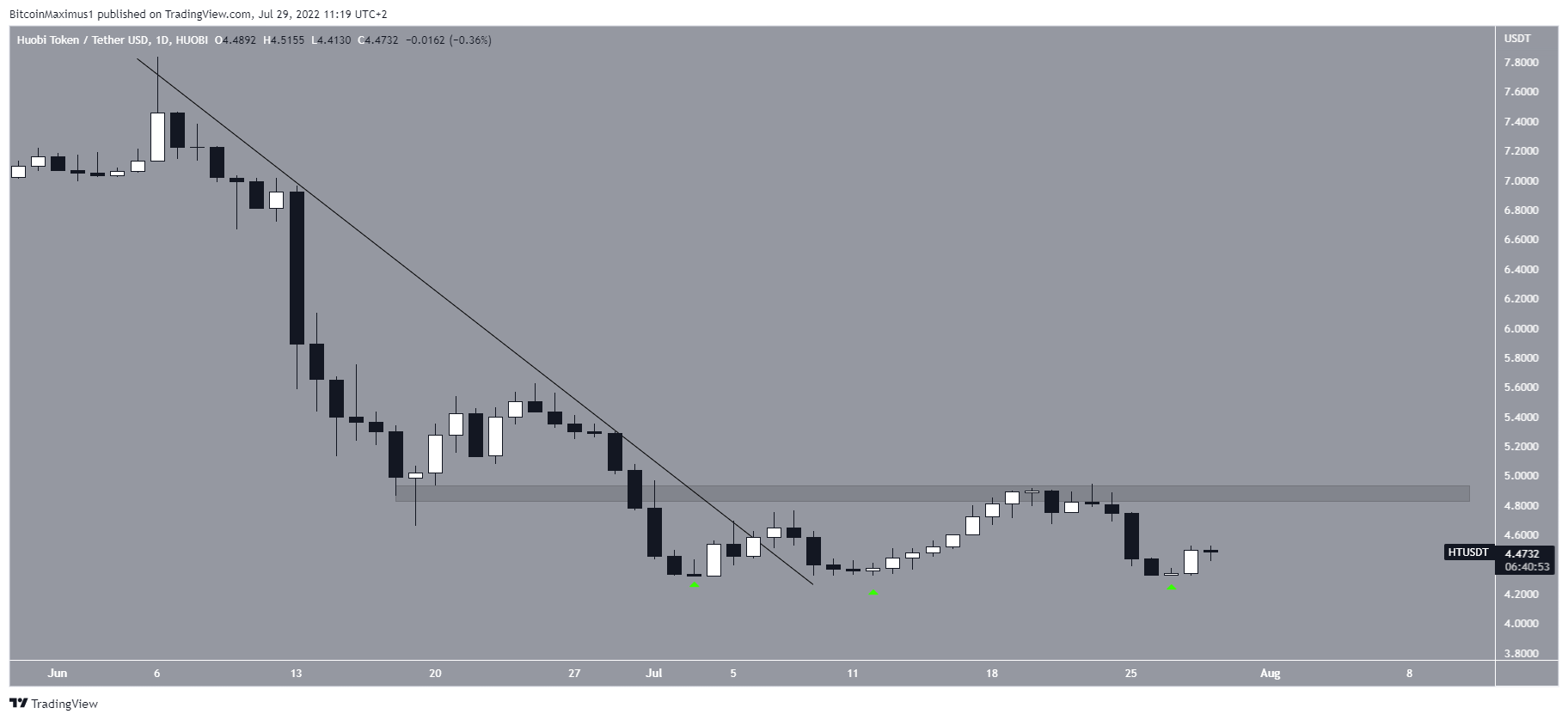 HT Breakout