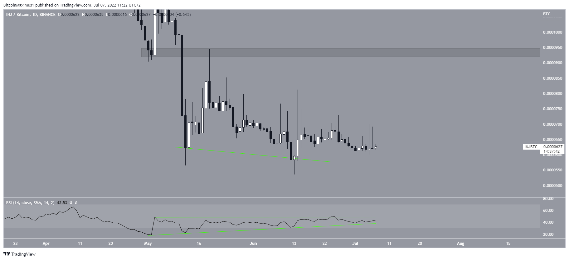 Bullish divegence
