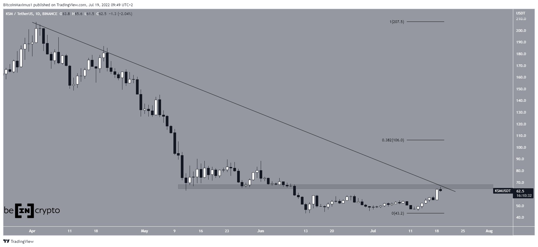 Descending KSM Resistance