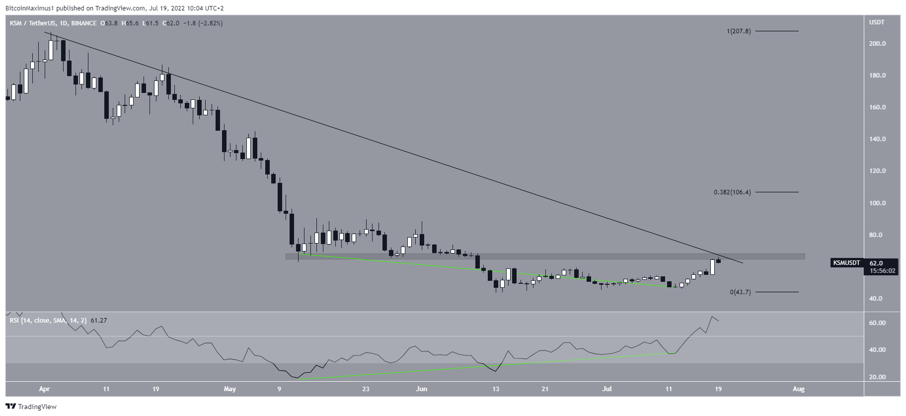 Daily RSI bullish