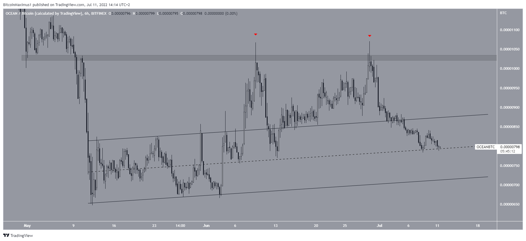 Short-term channel