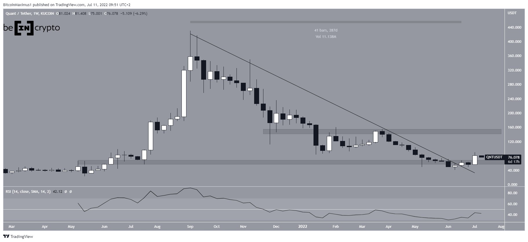 QNT Resistance line