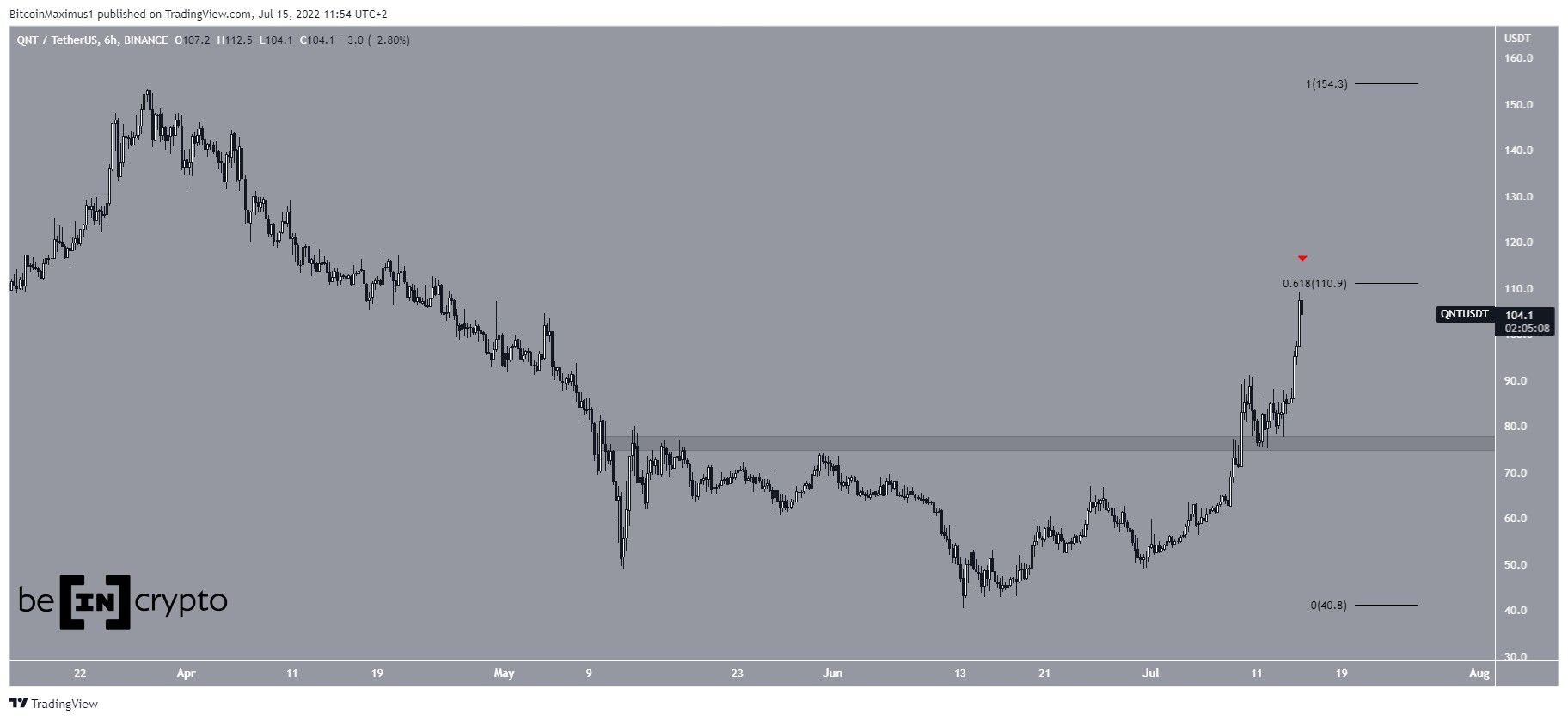 QNT horizontal resistance
