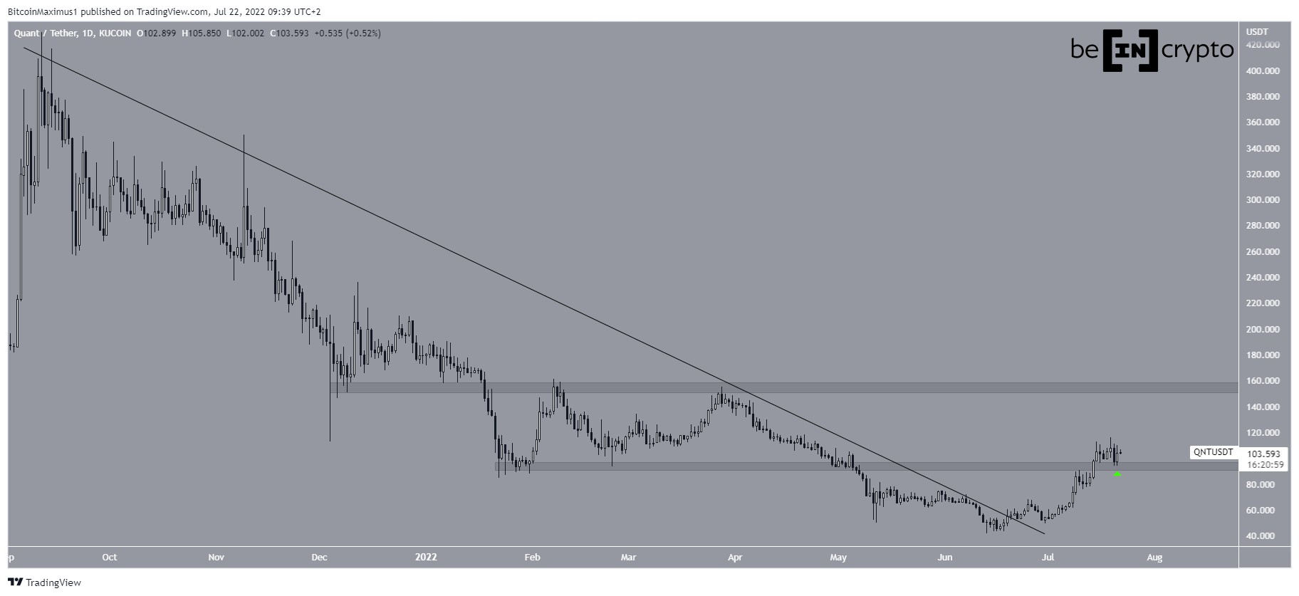 QNT Resistance