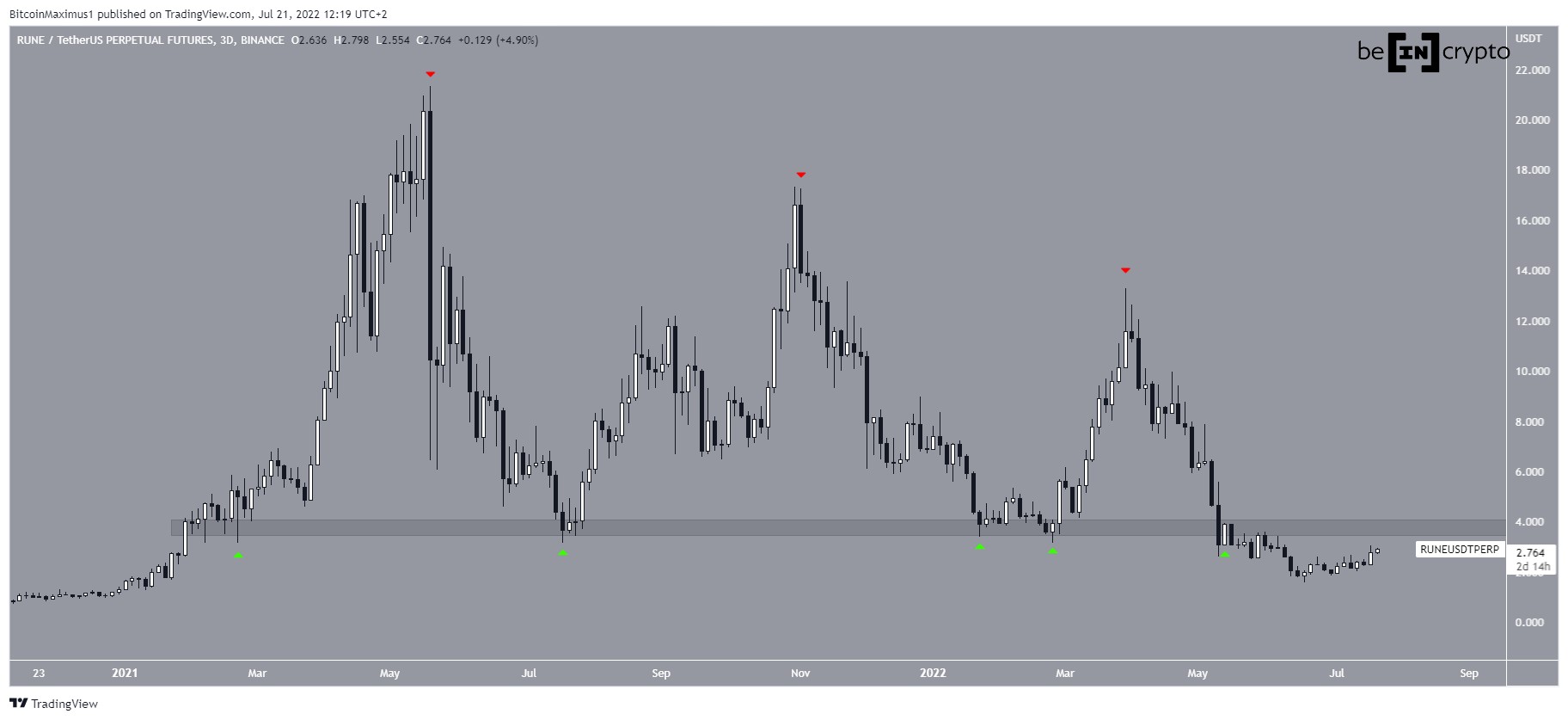 RUNE Lower highs