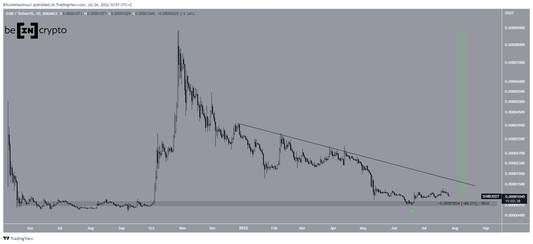 SHIB daily